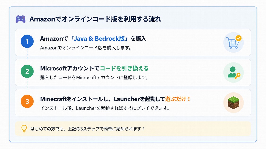 Amazonで購入したMinecraft Java & Bedrock Editionオンラインコード版を、Microsoftアカウントに登録して遊ぶまでの流れを解説した3ステップ図解