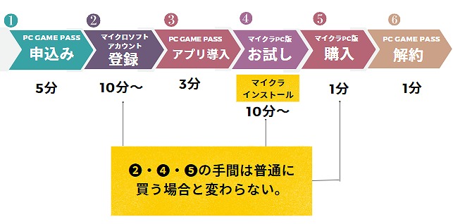 手続きにかかる時間(目安)