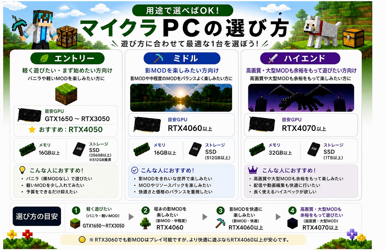 マイクラPCの選び方を用途別に解説したスペック早見表(エントリー・ミドル・ハイエンド別にGPU・メモリ・ストレージの目安を紹介)