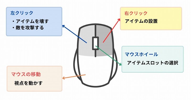 PC版マイクラ／マウス操作