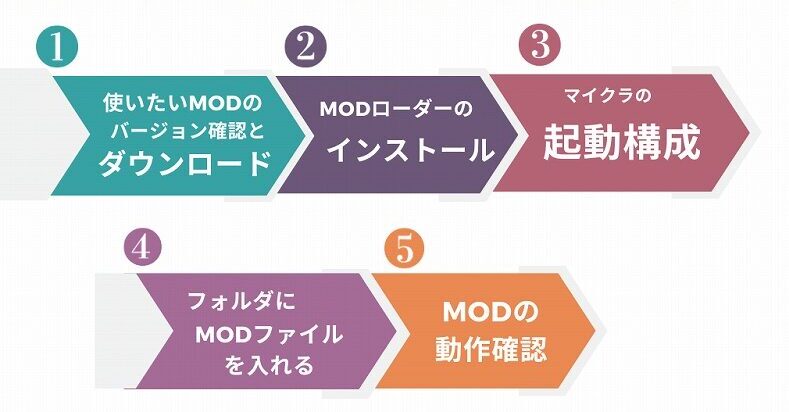 マイクラ初めてのMOD導入手順５ステップ