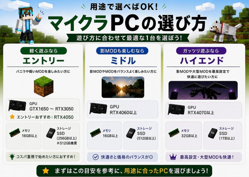 マイクラPCの選び方｜エントリー・ミドル・ハイエンド別おすすめスペック（RTX4050・RTX4060以上）