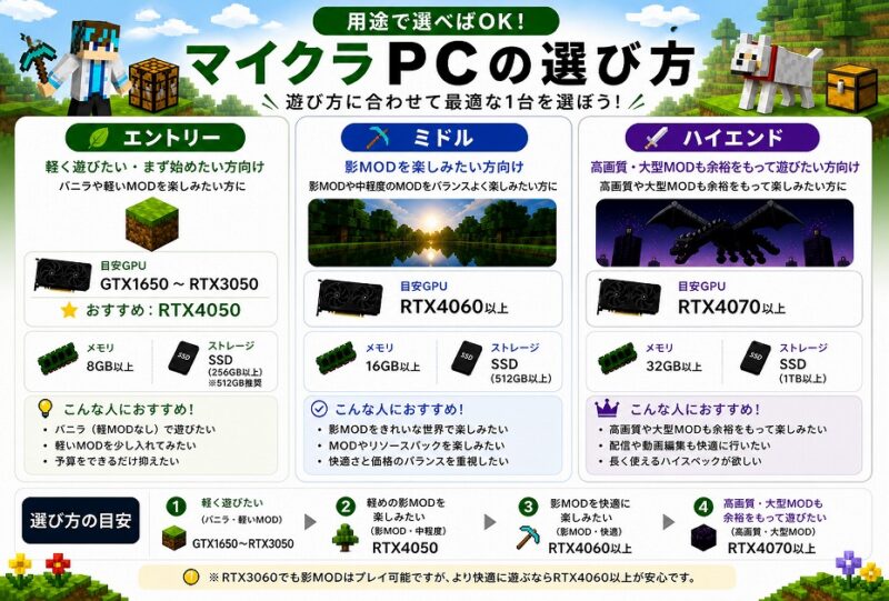 マイクラPCの選び方を用途別に解説したスペック早見表（エントリー・ミドル・ハイエンド別にGPU・メモリ・ストレージの目安を紹介）
