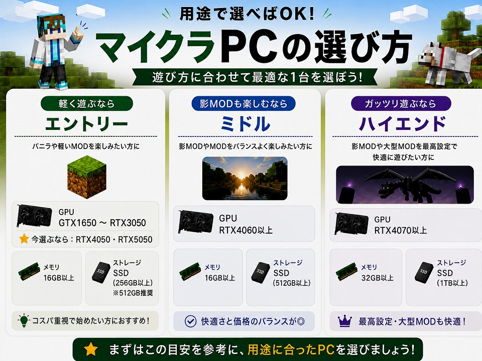 マイクラ用PCの選び方をエントリー・ミドル・ハイエンドの3段階で比較した早見表