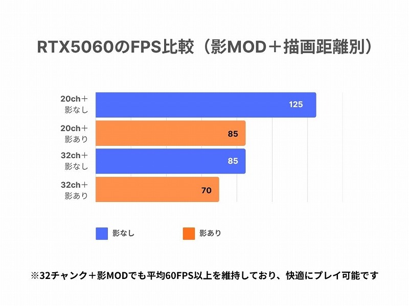 RTX5060のFPS比較グラフ(影MODあり・なしと描画距離20チャンク・32チャンクの平均FPS)