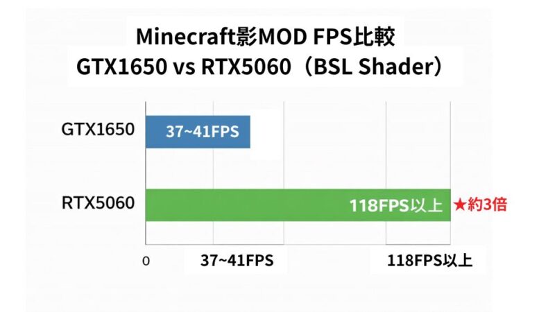 Minecraft 影MOD FPS比較（GTX1650 vs RTX5060)