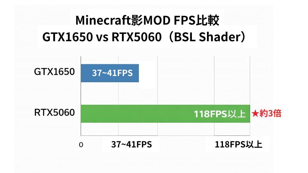 Minecraft 影MOD FPS比較（GTX1650 vs RTX5060)