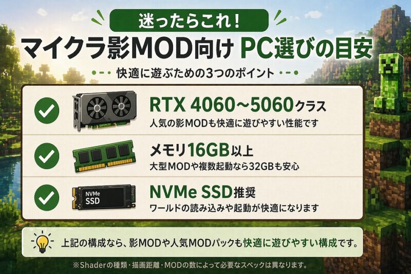 マイクラ影MOD向けPC選びの目安画像。RTX4060から5060クラス、メモリ16GB以上、NVMe SSD搭載を紹介した用途別おすすめスペック比較画像