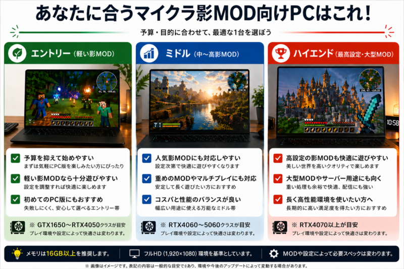 マイクラ影MOD向けPCスペック比較画像。エントリー、ミドル、ハイエンドの3段階おすすめ構成一覧