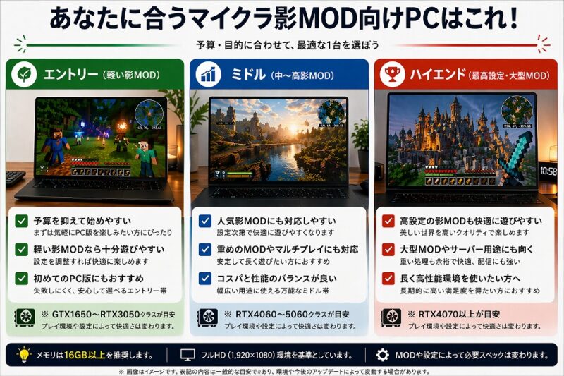 マイクラ影MOD向けPCスペック比較画像。エントリー、ミドル、ハイエンドの3段階おすすめ構成一覧