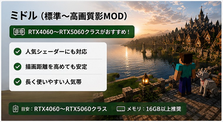 RTX4060〜RTX5060クラスで高品質影MODを導入したマイクラをプレイしているイメージ