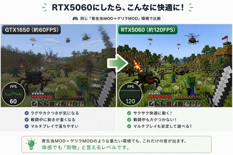 寄生虫MODとゲリラMODを同時に導入した環境でのGTX1650とRTX5060の性能差を比較した画像（約60FPSと120FPSの違い）
