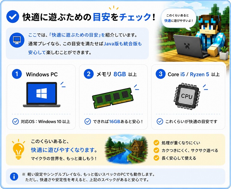 Minecraftを快適に遊ぶためのPCスペック目安をまとめた画像。Windows PC・メモリ8GB以上・Core i5 / Ryzen 5以上の目安を紹介。
