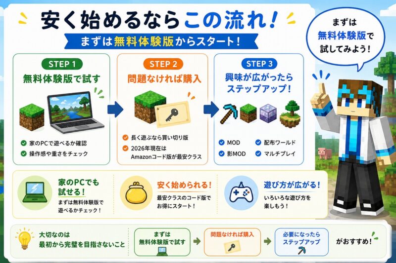 2026年7月最新】マイクラPC版を安く買う方法｜3年間価格チェックして