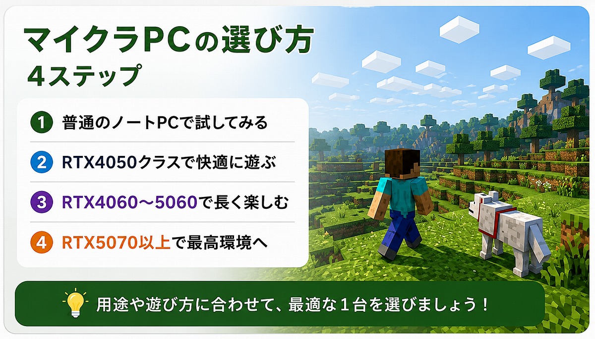 普通のノートPCからRTX5070以上まで、マイクラPCの選び方を4段階でまとめた画像