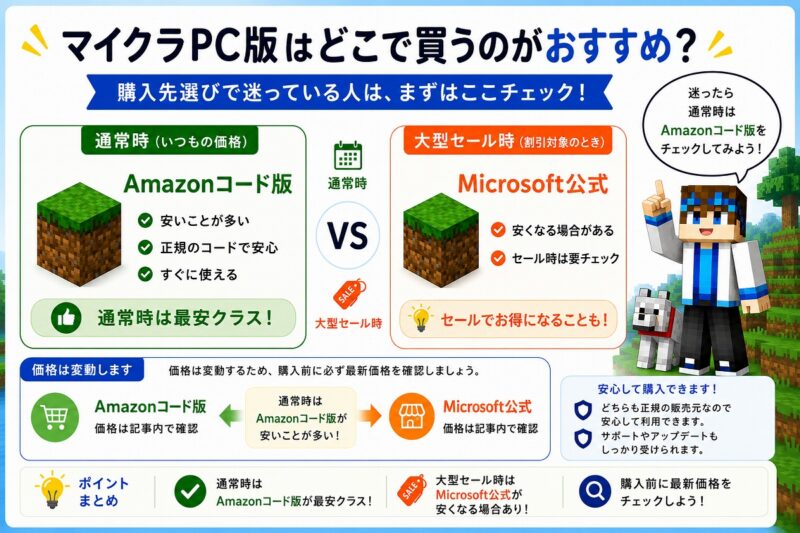 マイクラPC版の購入先比較。通常時はAmazonコード版が安いことが多く、大型セール時はMicrosoft公式が安くなる場合があることを図解で解説。