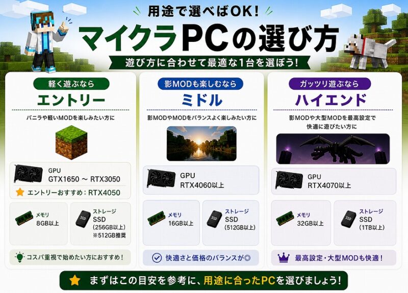 マイクラPCの選び方｜エントリー・ミドル・ハイエンド別おすすめスペック（RTX4050・RTX4060以上）