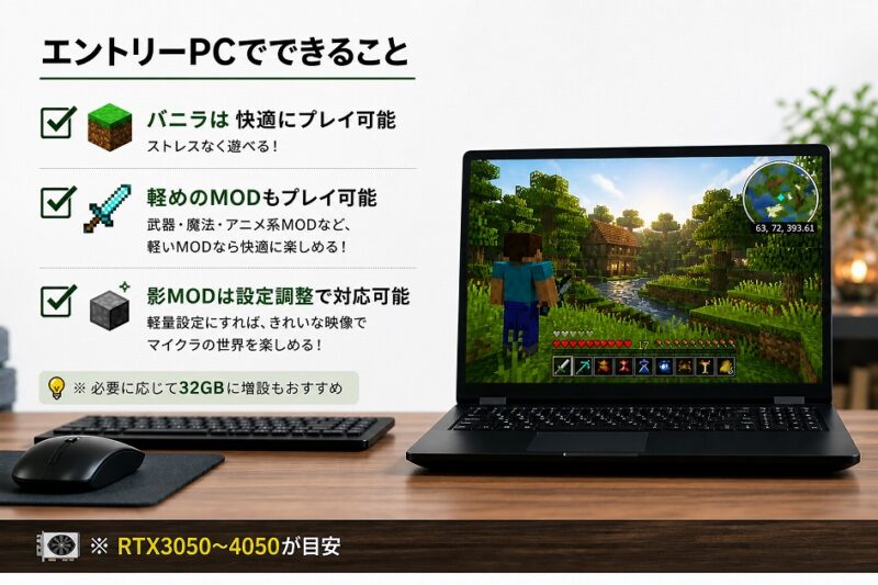 エントリークラスのPCでマイクラのバニラや軽めのMOD、影MODの軽量設定が遊べることを示したイメージ