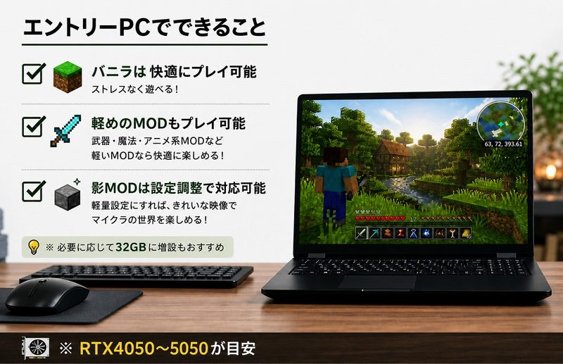 エントリーPCでできることを紹介した画像。バニラ、軽めのMOD、設定調整した影MODに対応し、RTX4050〜RTX5050が目安