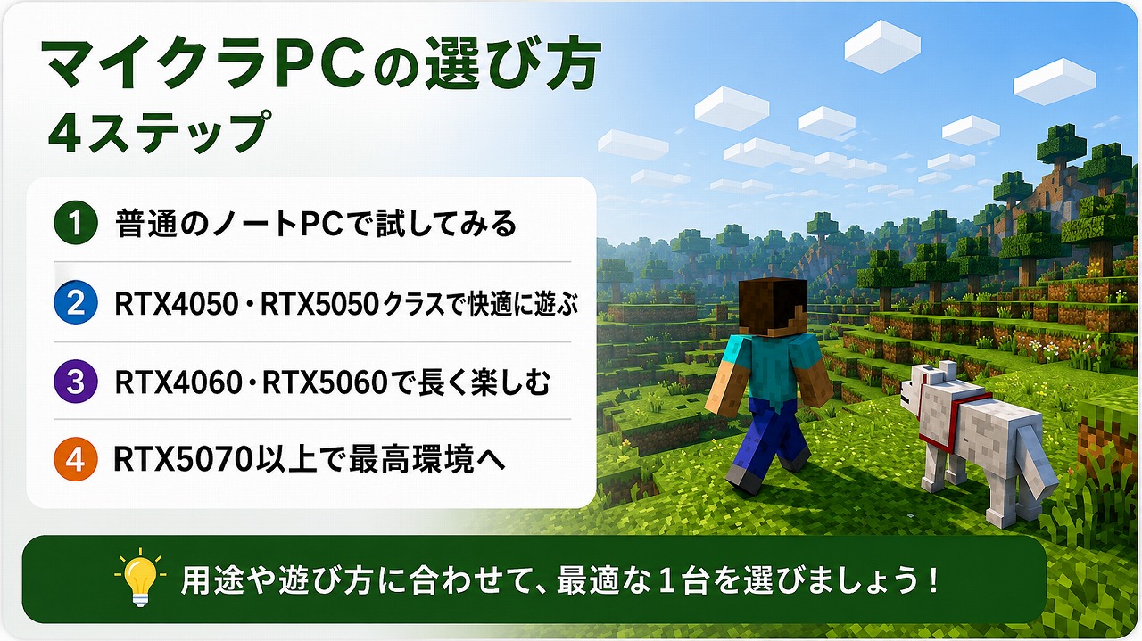 マイクラPCの選び方を4ステップで紹介。普通のノートPC、RTX4050・RTX5050、RTX4060・RTX5060、RTX5070以上を用途別に比較