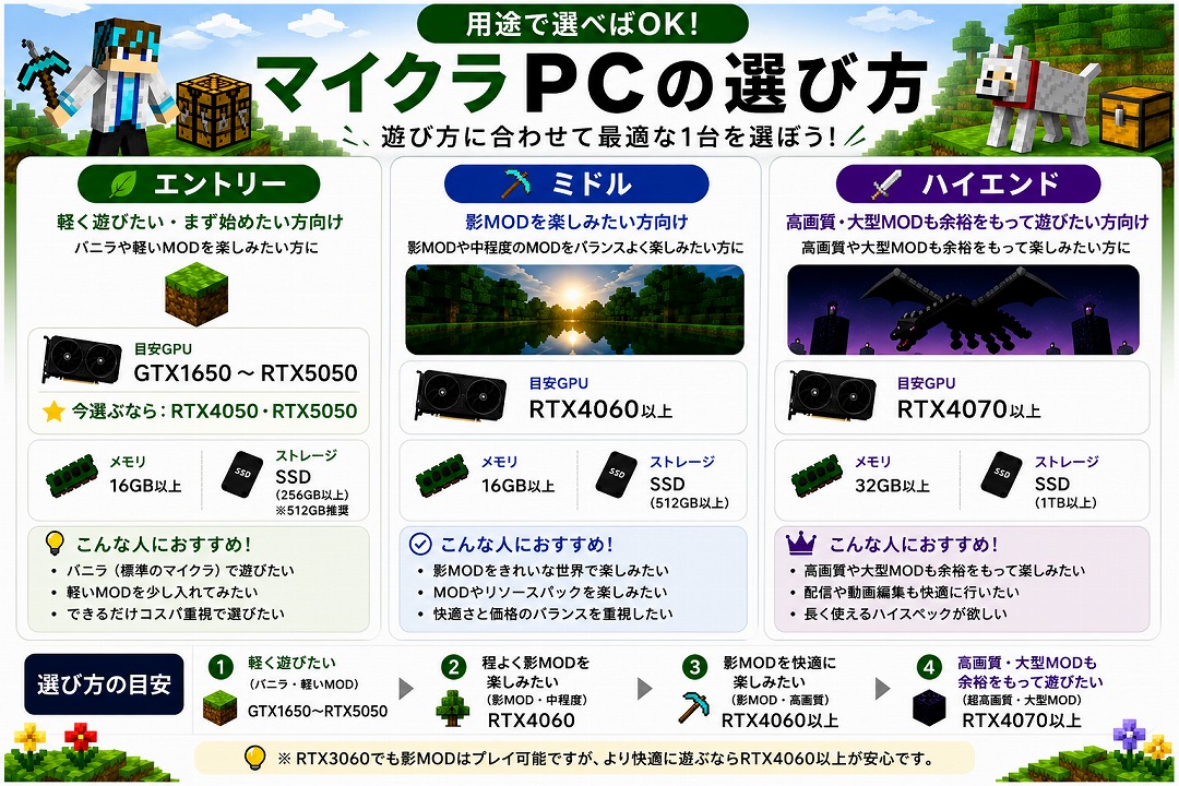 マイクラPCの選び方を用途別に解説したスペック早見表(エントリー・ミドル・ハイエンド別にGPU・メモリ・ストレージの目安を紹介)