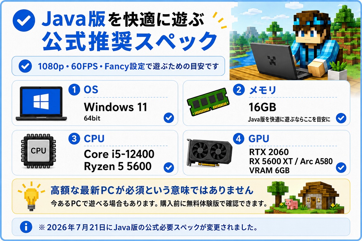 Minecraft Java版の公式推奨スペック。Windows 11、メモリ16GB、Core i5-12400またはRyzen 5 5600、RTX2060などを紹介。