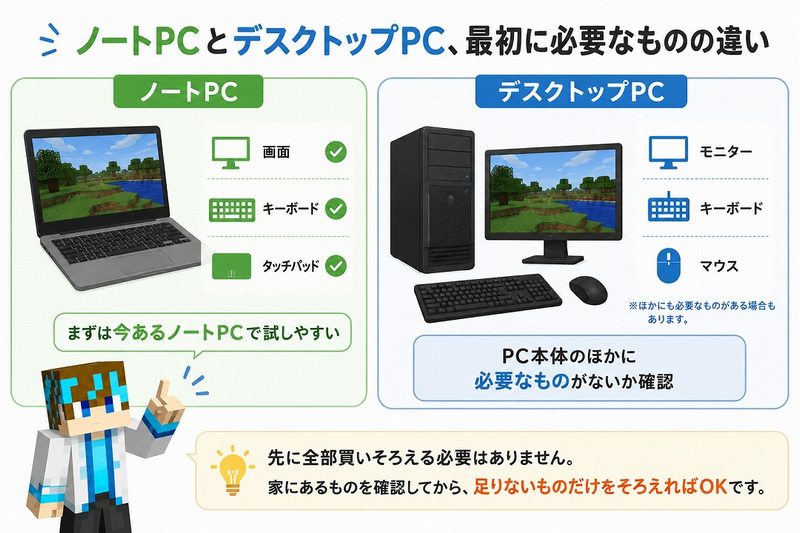 ノートPCとデスクトップPCで、マイクラを始めるときに必要な画面・キーボード・マウスなどの周辺機器の違いを示した図