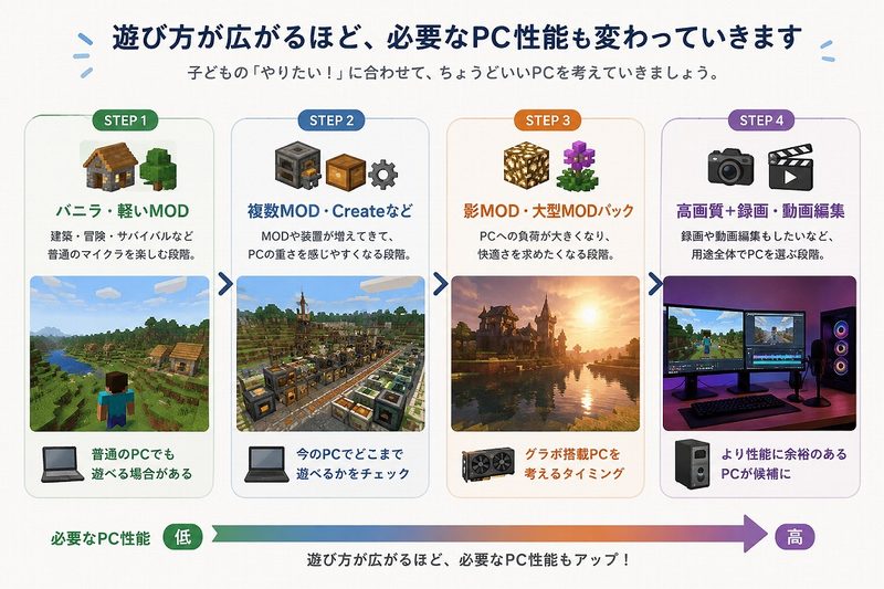 マイクラの遊び方を、バニラ・軽いMOD、複数MOD・Create、影MOD・大型MODパック、高画質・録画・動画編集の4段階に分け、必要なPC性能の目安を示した図