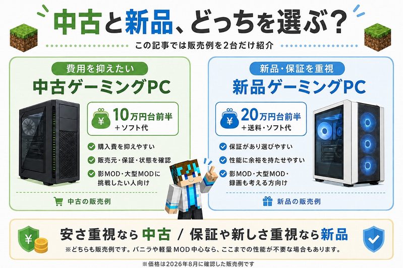 マイクラPCを選ぶときの中古ゲーミングPCと新品ゲーミングPCの違いを、価格帯や向いている人の特徴とあわせて比較した図