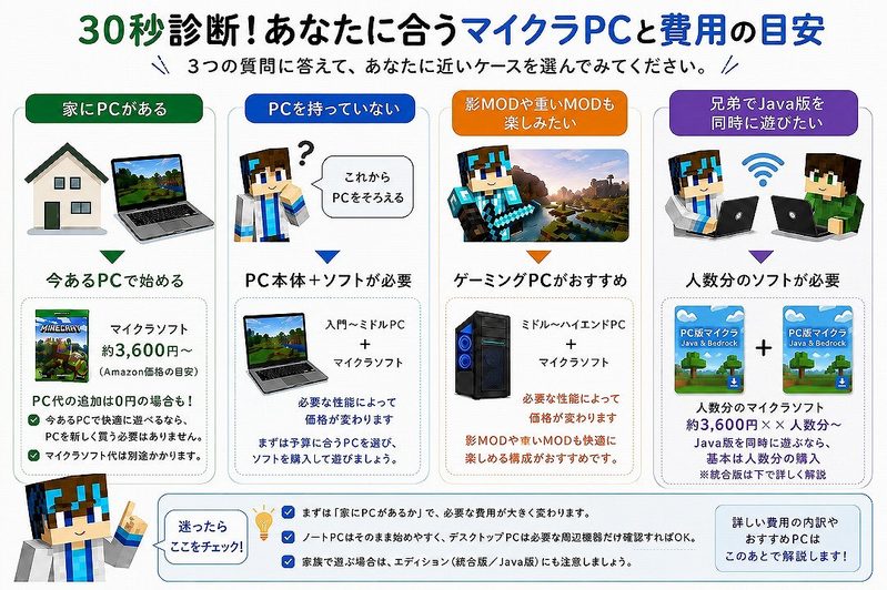 家にPCがある、PCを持っていない、影MODや大型MODを遊びたい、兄弟でJava版を同時に遊びたい場合のマイクラPCと費用の目安を4パターンで示した診断図