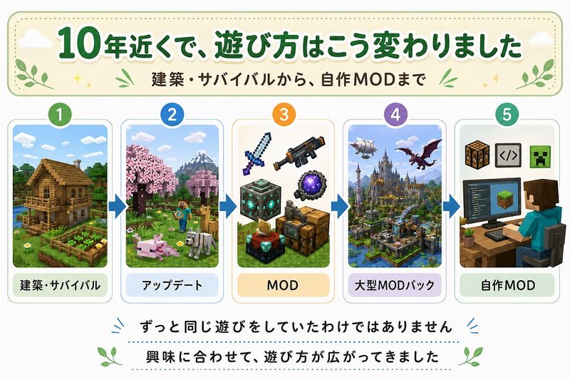 マイクラの遊び方が、建築・サバイバル、アップデート、MOD、大型MODパック、自作MODへと広がってきた流れを5段階で示した図