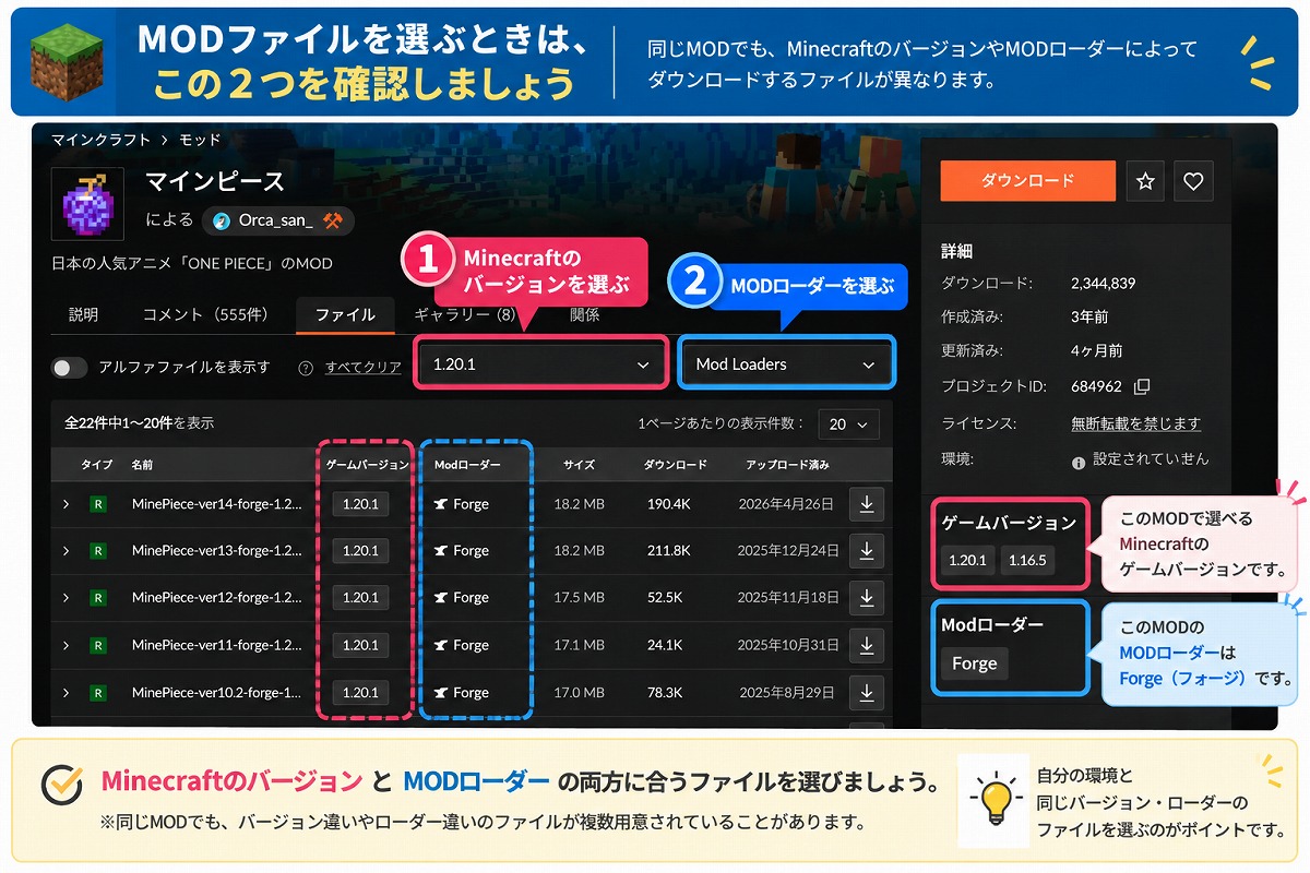 Minecraft MODファイルを選ぶときにMinecraftのバージョンとMODローダーを確認する図
