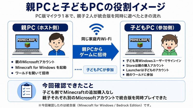 親PCと子どもPCでマイクラ統合版を同時プレイする流れの図解